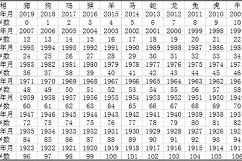 57年次屬猴